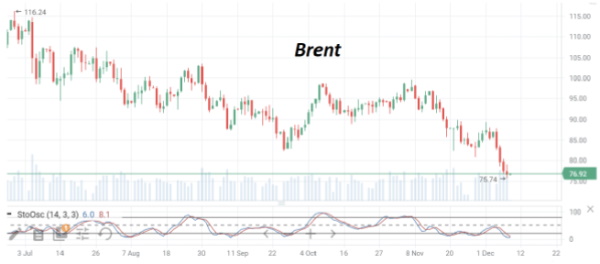 С начала этой недели цены на нефть Brent теряют уже более 10%